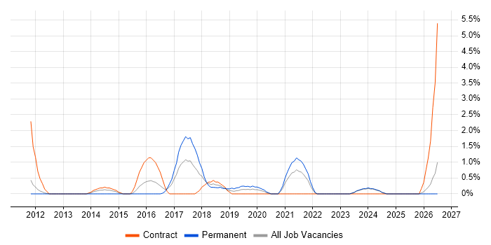 Life Science job vacancy trend in Durham