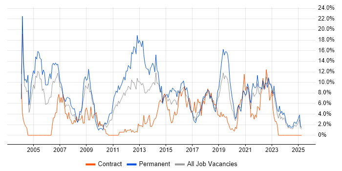 Job vacancy trend for Linux in Durham Job vacancy trend for Linux in Durham
