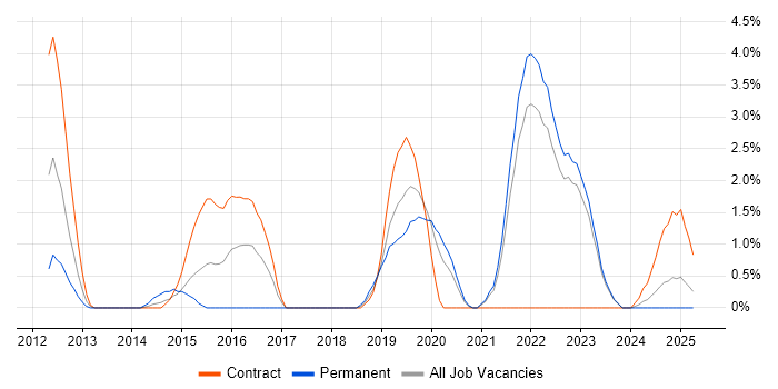 Job vacancy trend for Load Balancing in Durham Job vacancy trend for Load Balancing in Durham