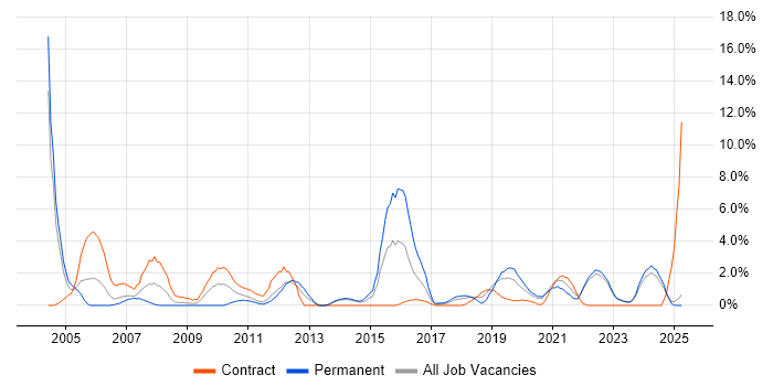 Job vacancy trend for Local Government in Durham Job vacancy trend for Local Government in Durham
