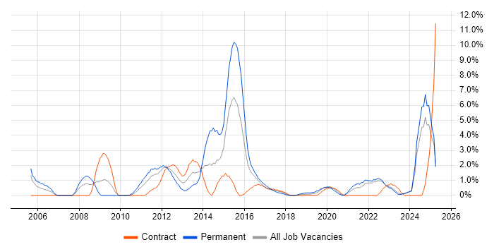 Job vacancy trend for Logistics in Durham Job vacancy trend for Logistics in Durham