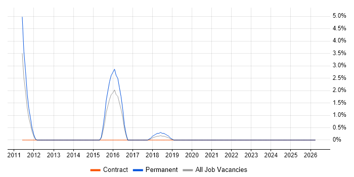 Low Latency job vacancy trend in Durham