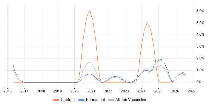 macOS job vacancy trend in Durham