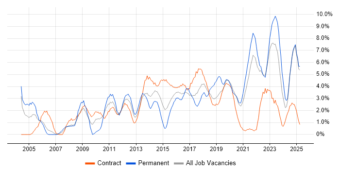 Job vacancy trend for Management Information System in Durham Job vacancy trend for Management Information System in Durham