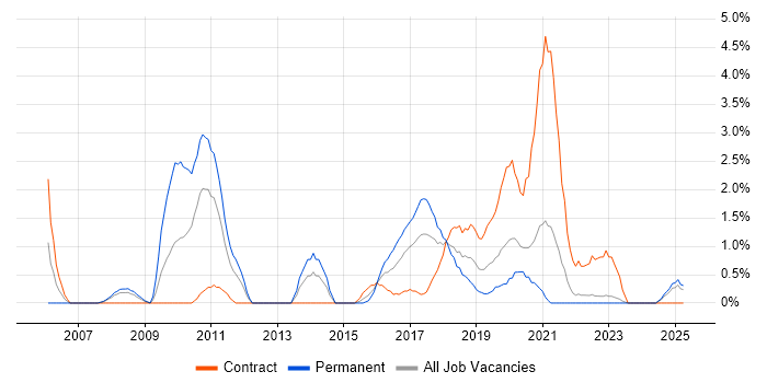 Job vacancy trend for Manual Testing in Durham Job vacancy trend for Manual Testing in Durham
