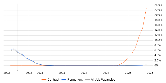 Job vacancy trend for Manufacturing Engineering in Durham