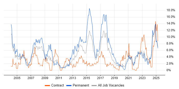 Job vacancy trend for Manufacturing in Durham Job vacancy trend for Manufacturing in Durham