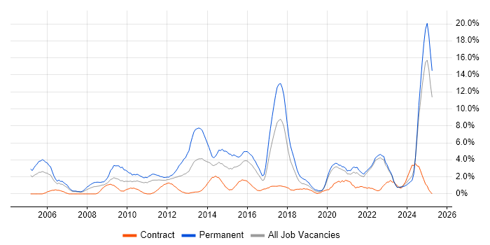 Job vacancy trend for Marketing in Durham Job vacancy trend for Marketing in Durham