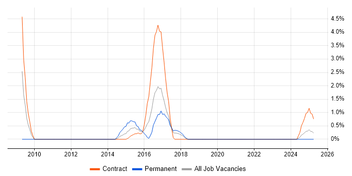 Job vacancy trend for Master Data Management in Durham