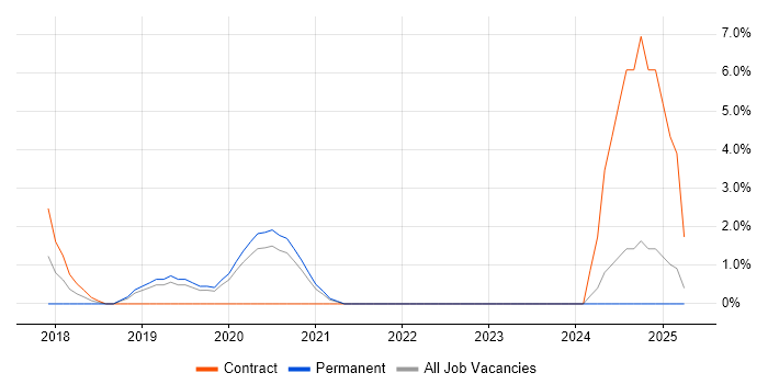 Job vacancy trend for Microsoft 365 Developer in Durham