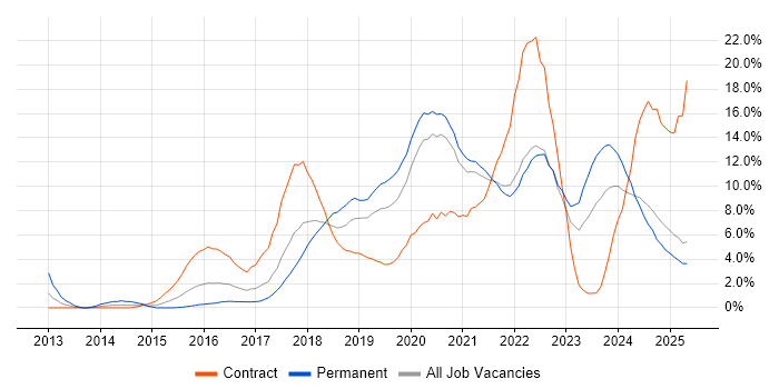 Job vacancy trend for Microsoft 365 in Durham