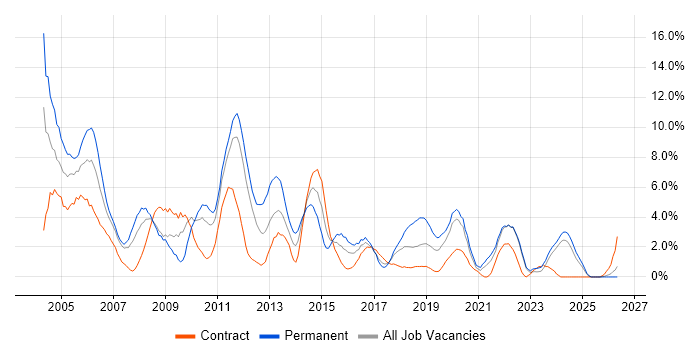 Microsoft Certification job vacancy trend in Durham