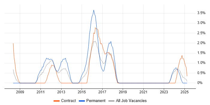 Job vacancy trend for Microsoft Developer in Durham