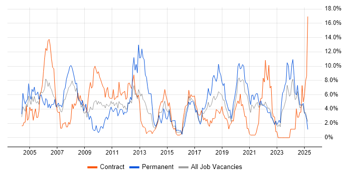 Job vacancy trend for Microsoft Exchange in Durham