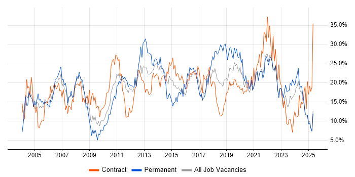 Job vacancy trend for Microsoft in Durham Job vacancy trend for Microsoft in Durham