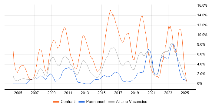Job vacancy trend for Migration in Durham Job vacancy trend for Migration in Durham