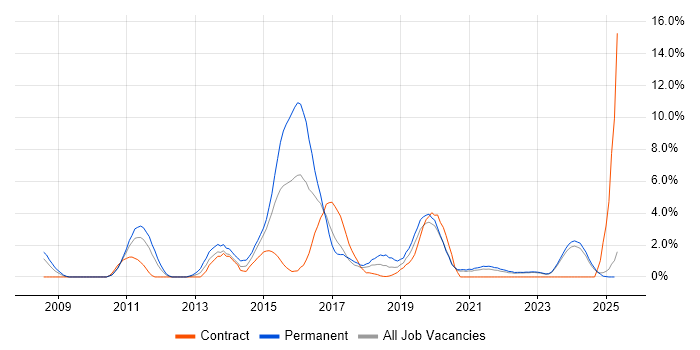 Job vacancy trend for Mobile App in Durham