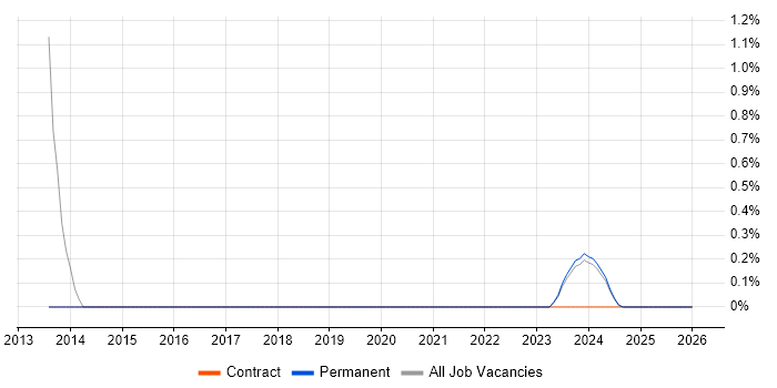 Motion Control job vacancy trend in Durham