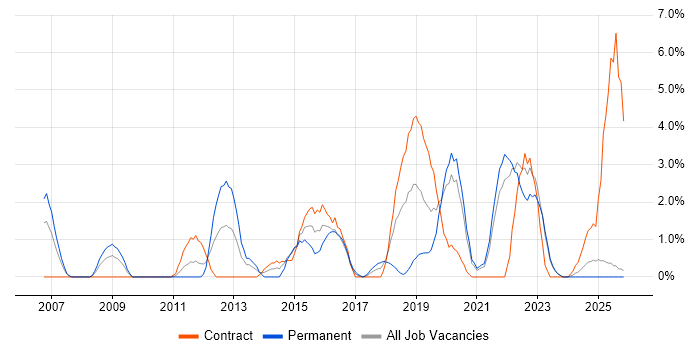 MPLS job vacancy trend in Durham