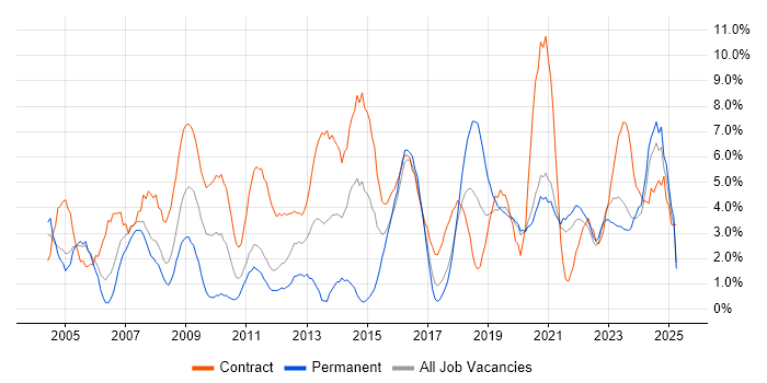 Job vacancy trend for Microsoft Excel in Durham
