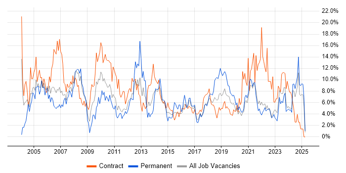Job vacancy trend for Microsoft Office in Durham Job vacancy trend for Microsoft Office in Durham