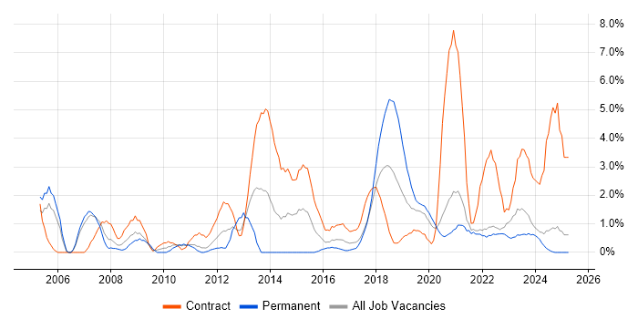 Job vacancy trend for Microsoft PowerPoint in Durham