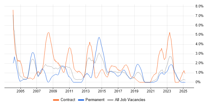 Job vacancy trend for Microsoft Project in Durham