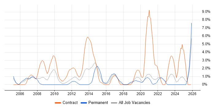 MS Visio job vacancy trend in Durham