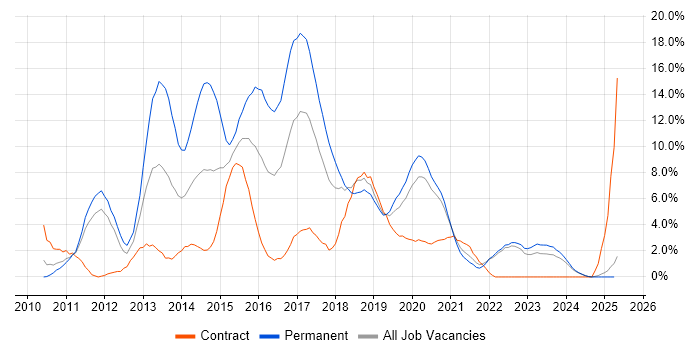 Job vacancy trend for MVC in Durham
