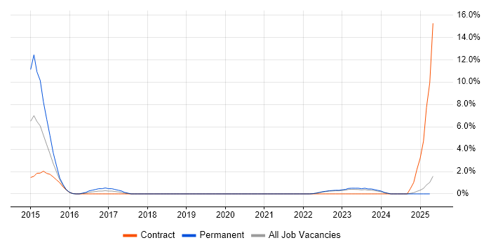Job vacancy trend for MVVM in Durham