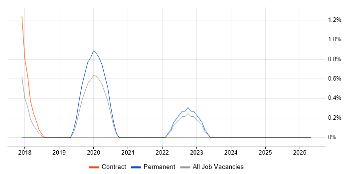 Nessus job vacancy trend in Durham