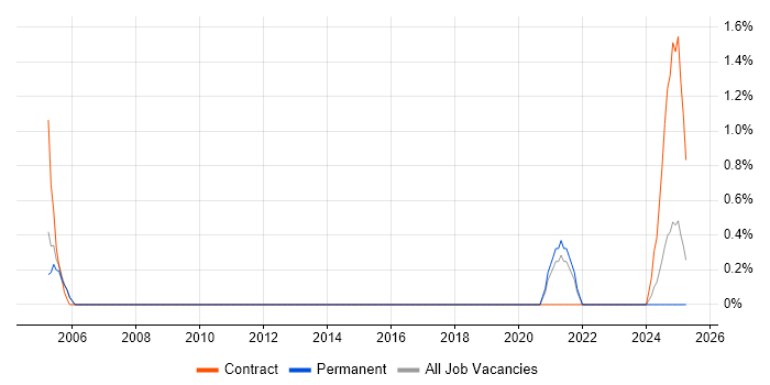 Job vacancy trend for Network Architect in Durham Job vacancy trend for Network Architect in Durham