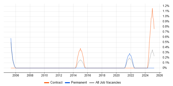 Job vacancy trend for Network Consultant in Durham Job vacancy trend for Network Consultant in Durham