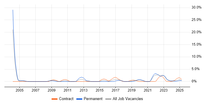 Job vacancy trend for Network Design in Durham Job vacancy trend for Network Design in Durham
