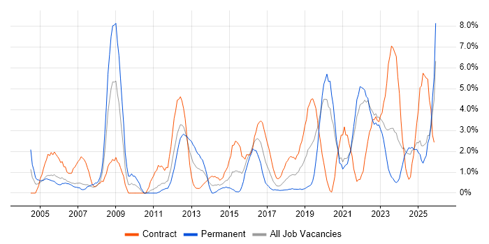 Network Engineer job vacancy trend in Durham