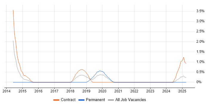Job vacancy trend for Network Project Manager in Durham