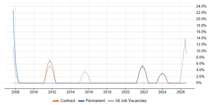 Administrator job vacancy trend in Newton Aycliffe
