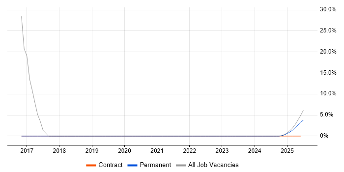 Job vacancy trend for Cisco in Newton Aycliffe