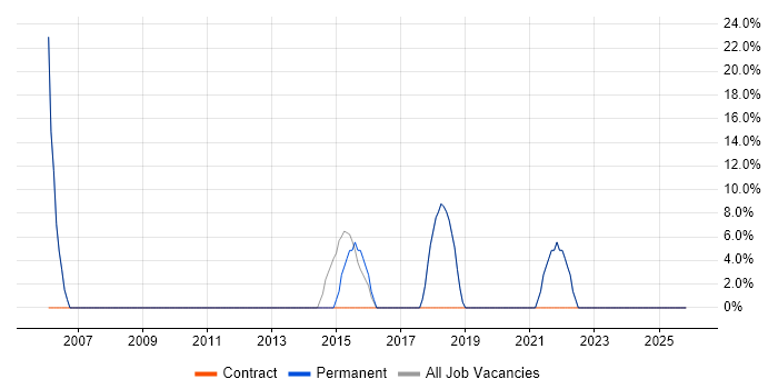 Developer job vacancy trend in Newton Aycliffe