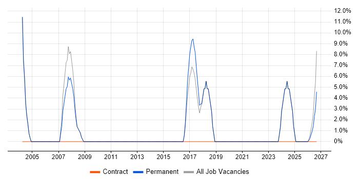 ERP job vacancy trend in Newton Aycliffe