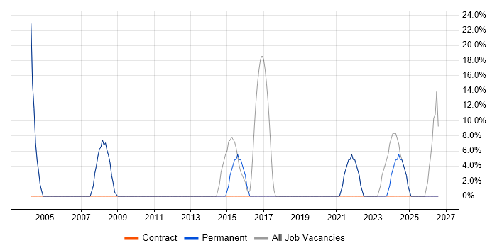 SAP job vacancy trend in Newton Aycliffe