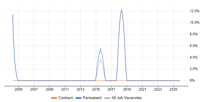 Software Engineering job vacancy trend in Newton Aycliffe