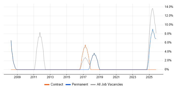 Windows job vacancy trend in Newton Aycliffe