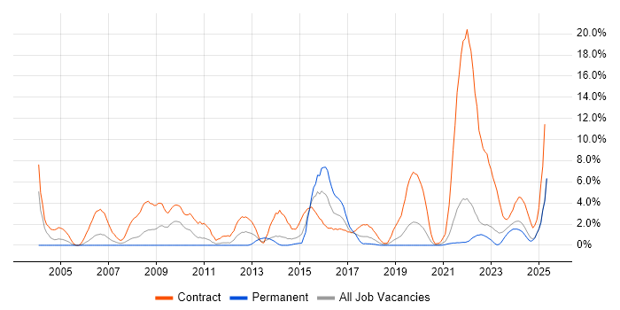 Job vacancy trend for NHS in Durham