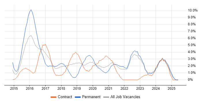Job vacancy trend for Node.js in Durham Job vacancy trend for Node.js in Durham