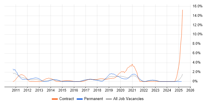 Job vacancy trend for Non-Functional Testing in Durham