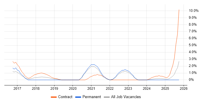 OCI job vacancy trend in Durham