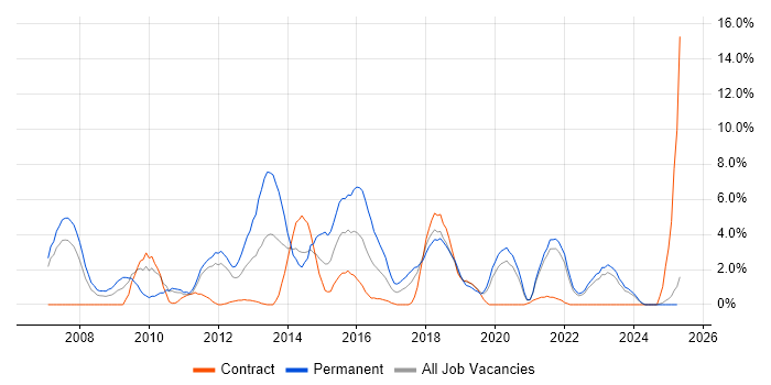 Job vacancy trend for OOP in Durham