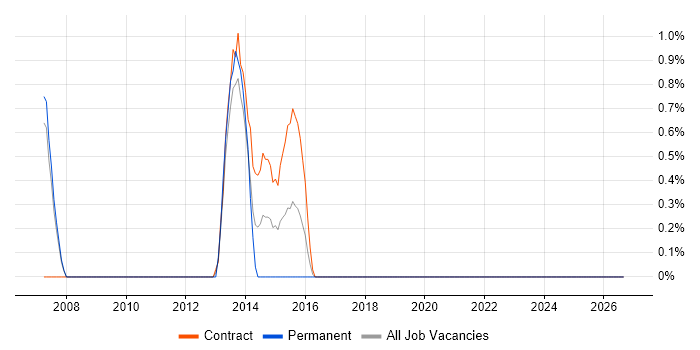 OpenText job vacancy trend in Durham