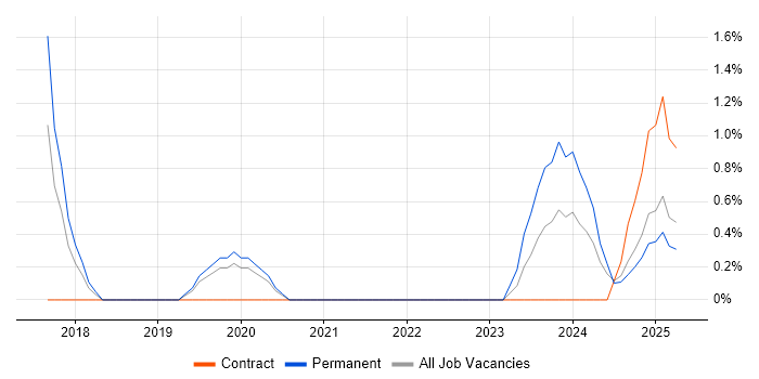 Job vacancy trend for Operational Technology in Durham Job vacancy trend for Operational Technology in Durham